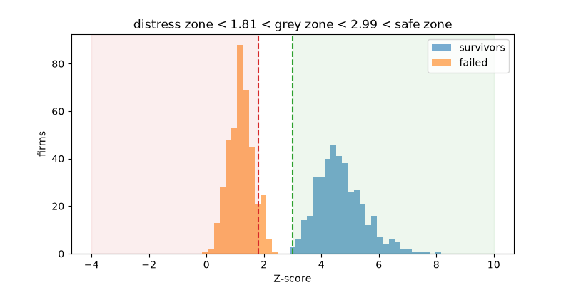 distress zone < 1.81 < grey zone < 2.99 < safe zone