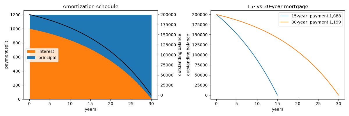 Amortization schedule, 15- vs 30-year mortgage