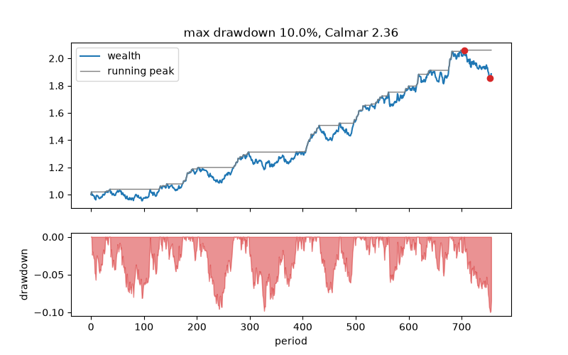max drawdown 10.0%, Calmar 2.36