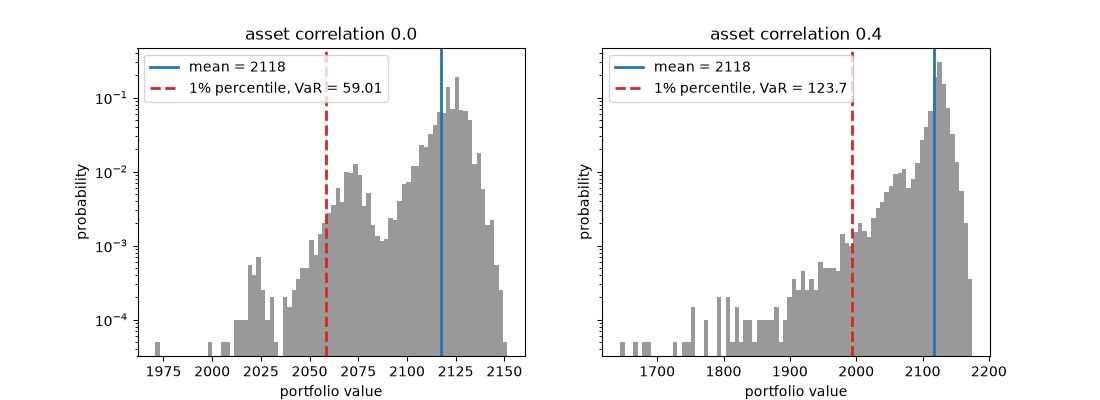 asset correlation 0.0, asset correlation 0.4