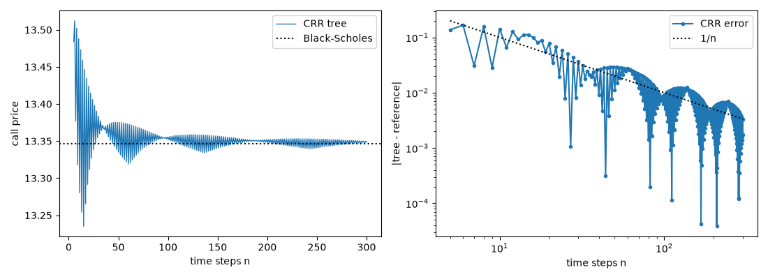 plot 01 crr convergence