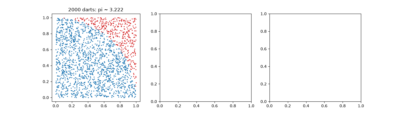 2000 darts: pi ~ 3.222