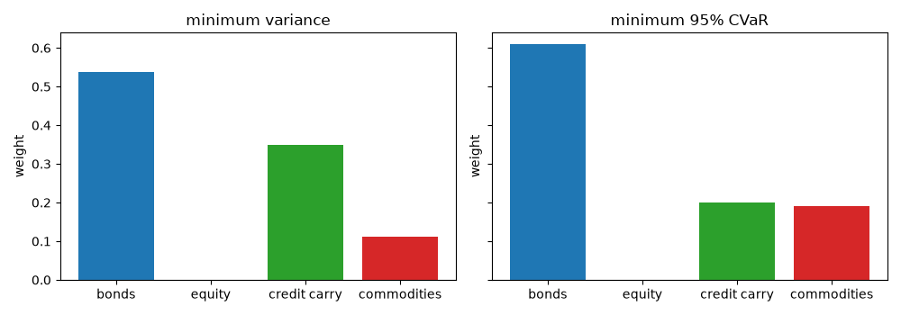 minimum variance, minimum 95% CVaR