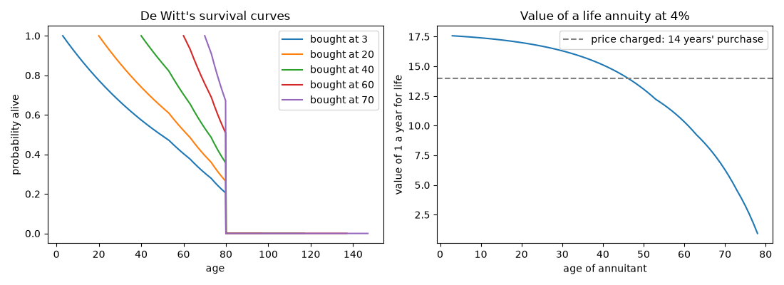 De Witt's survival curves, Value of a life annuity at 4%