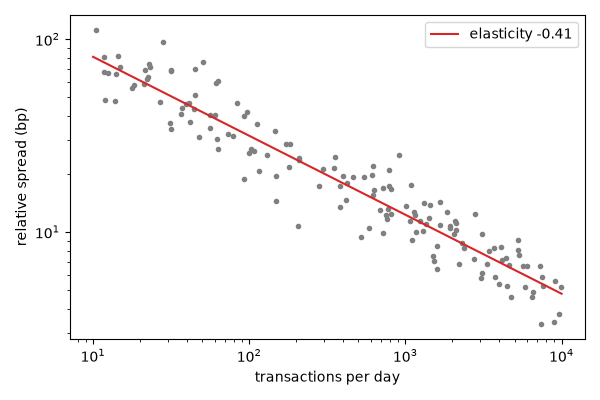 plot 01 demsetz spreads
