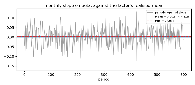 monthly slope on beta, against the factor's realised mean