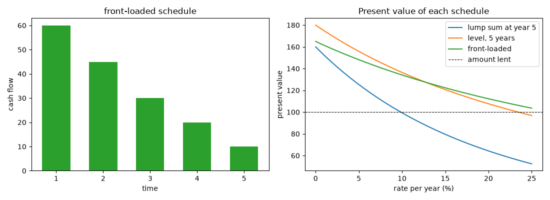 front-loaded schedule, Present value of each schedule