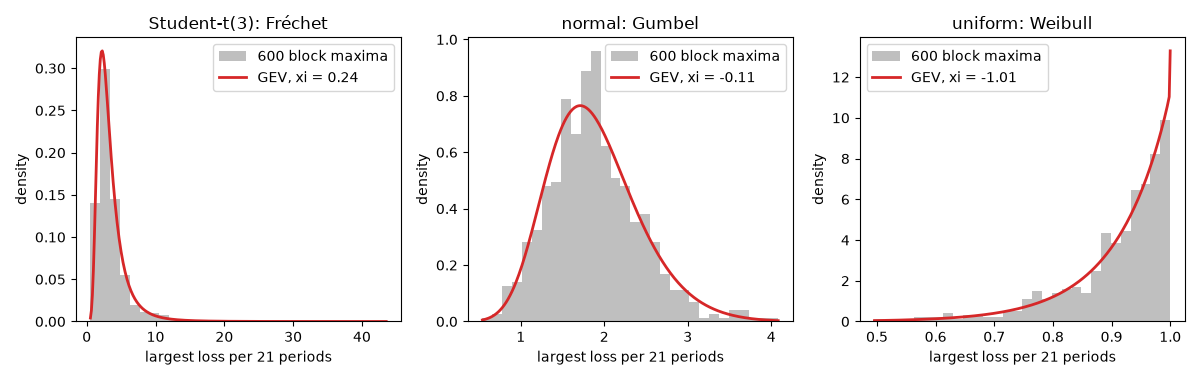 Student-t(3): Fréchet, normal: Gumbel, uniform: Weibull