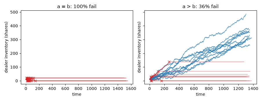 a = b: 100% fail, a > b: 36% fail