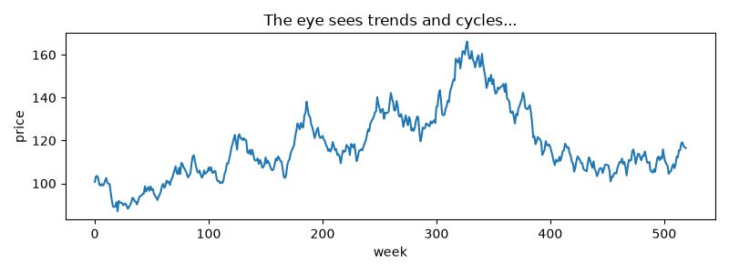 The eye sees trends and cycles...