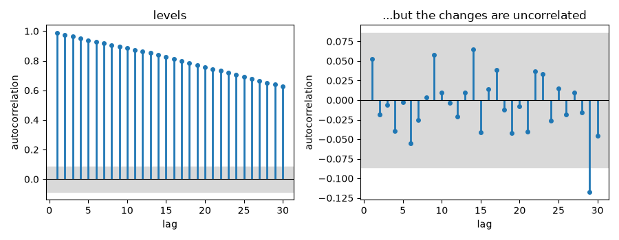 levels, ...but the changes are uncorrelated