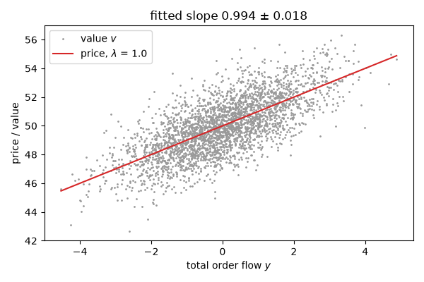 fitted slope 0.994 ± 0.018