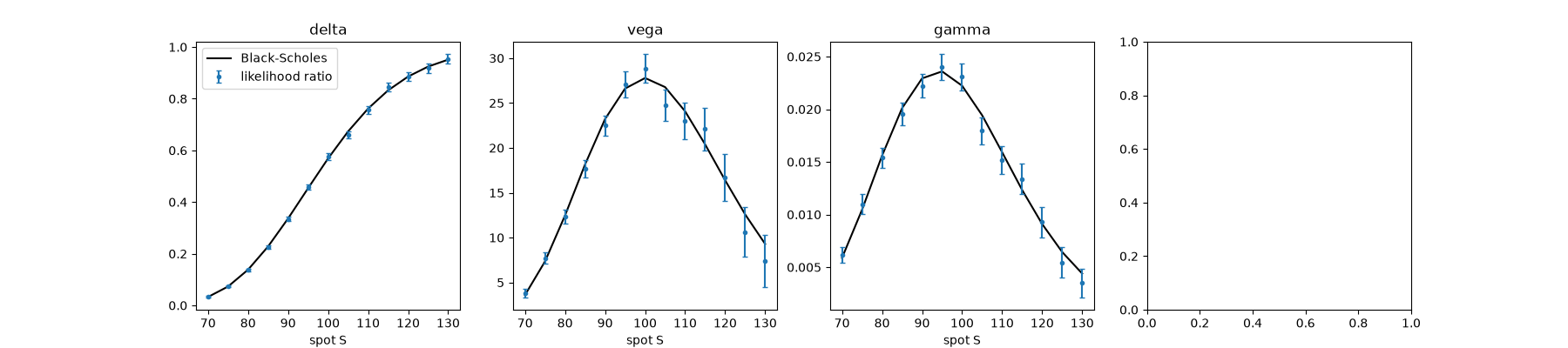delta, vega, gamma