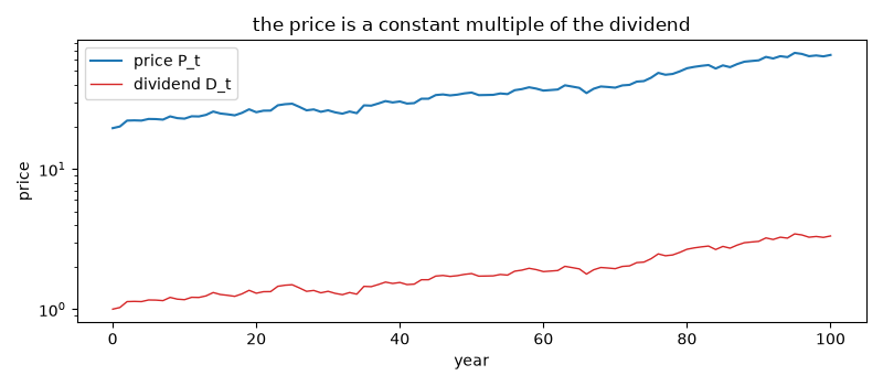 the price is a constant multiple of the dividend