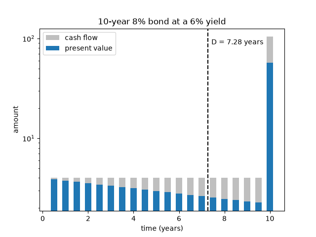 10-year 8% bond at a 6% yield