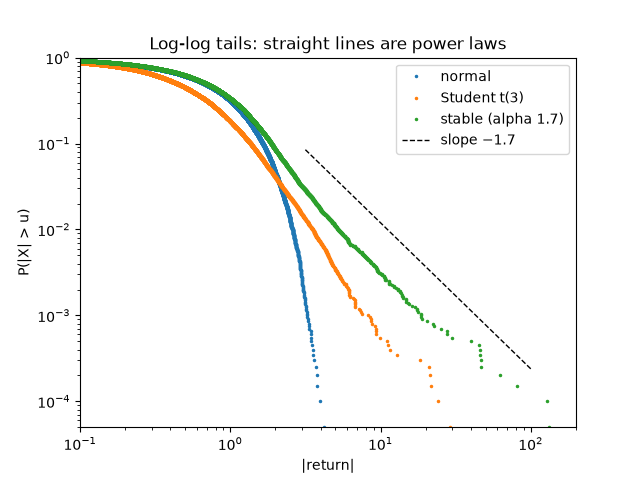 Log-log tails: straight lines are power laws
