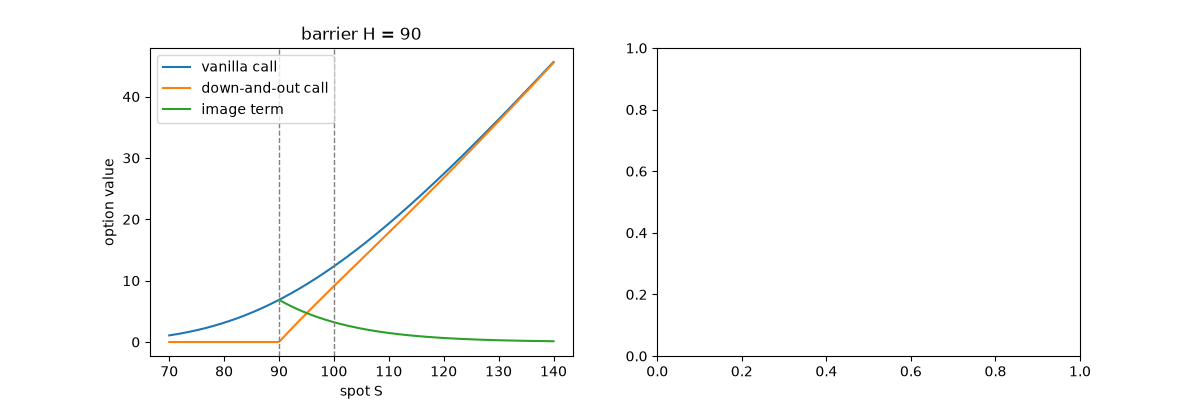 barrier H = 90