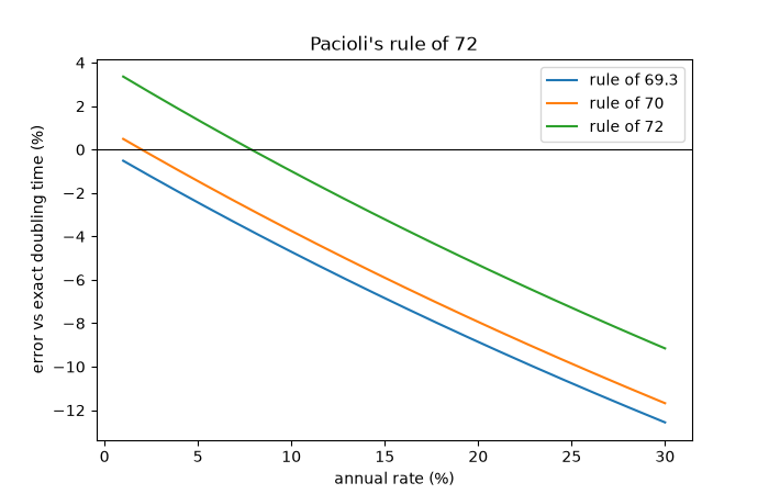 Pacioli's rule of 72