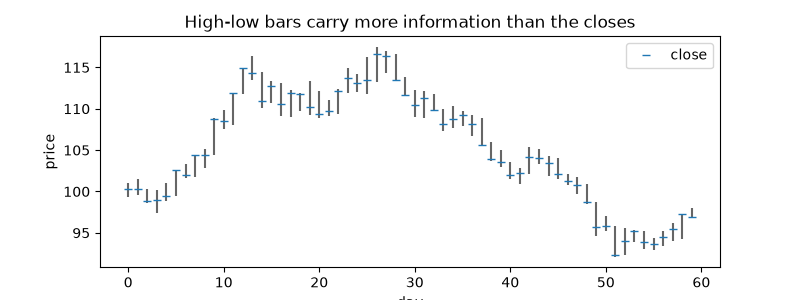 High-low bars carry more information than the closes