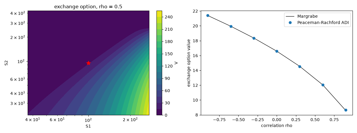 exchange option, rho = 0.5