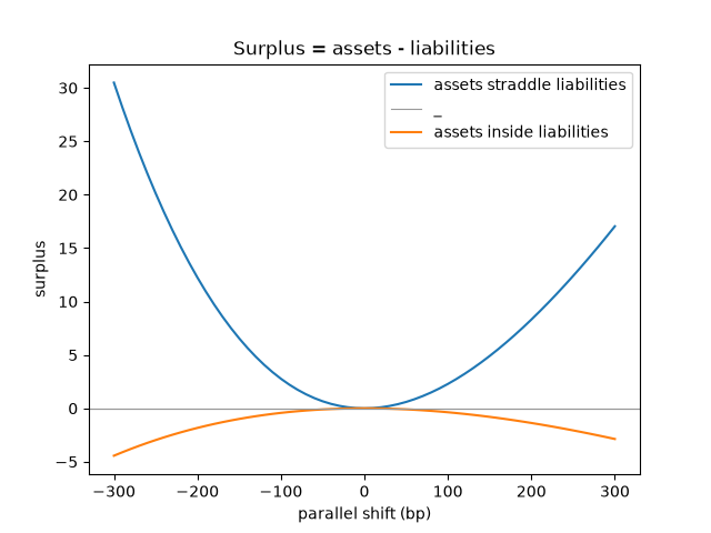 Surplus = assets - liabilities