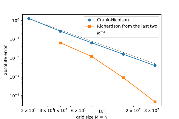 plot 01 richardson extrapolation