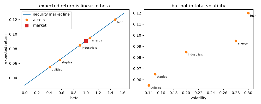 expected return is linear in beta, but not in total volatility