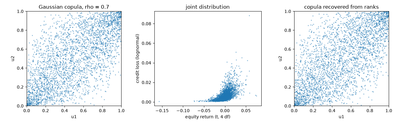 Gaussian copula, rho = 0.7, joint distribution, copula recovered from ranks