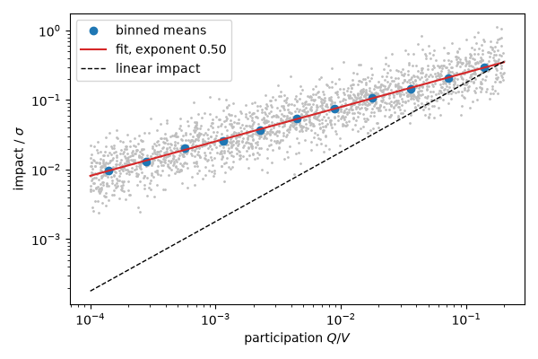 plot 01 square root impact