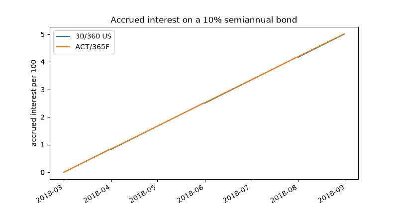 Accrued interest on a 10% semiannual bond