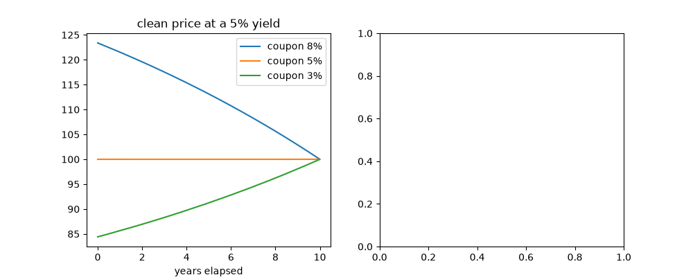 clean price at a 5% yield