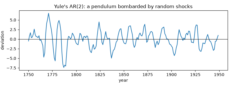 Yule's AR(2): a pendulum bombarded by random shocks