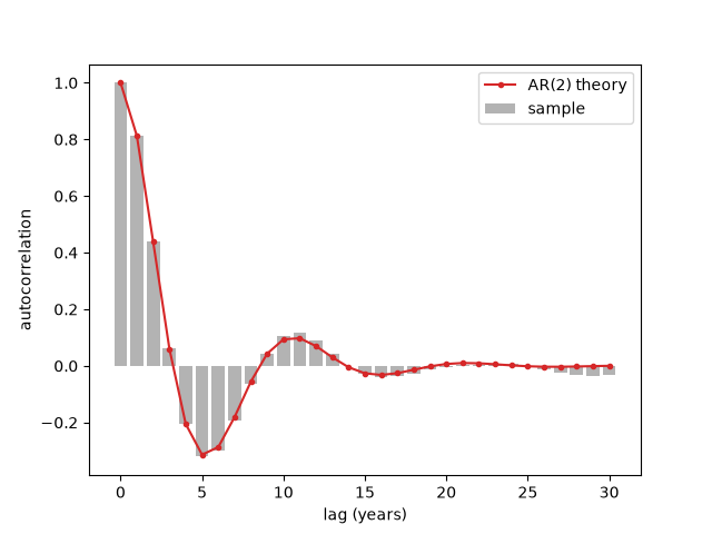 plot 01 yule autoregression