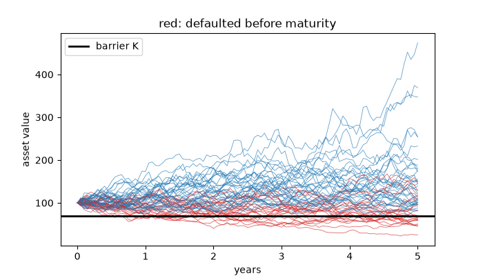 red: defaulted before maturity