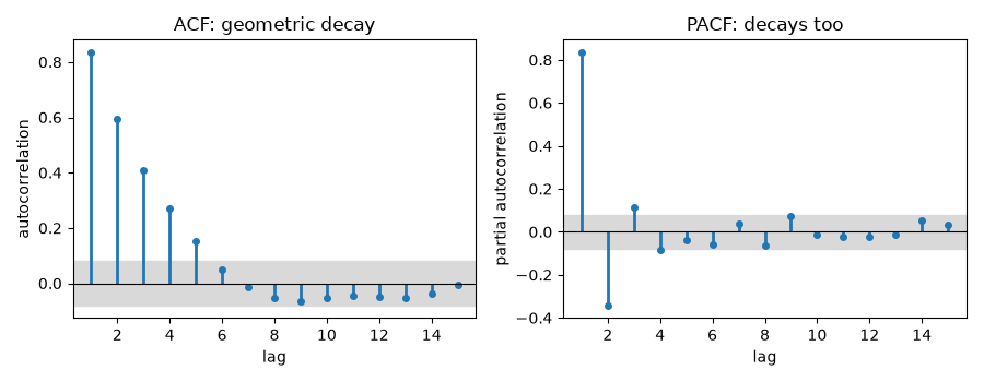 ACF: geometric decay, PACF: decays too