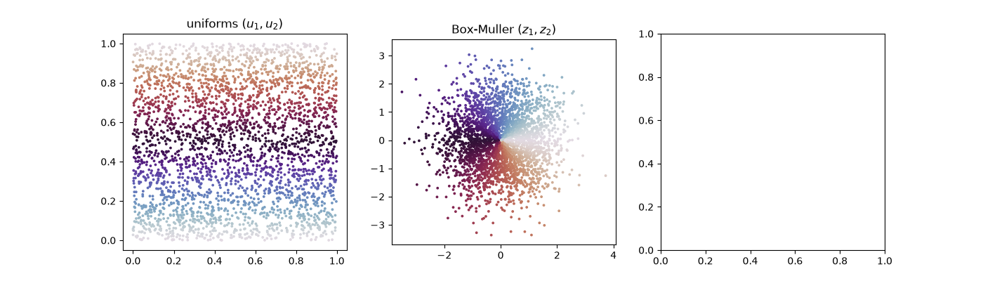 uniforms $(u_1, u_2)$, Box-Muller $(z_1, z_2)$