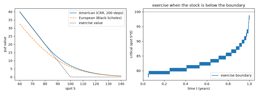 exercise when the stock is below the boundary