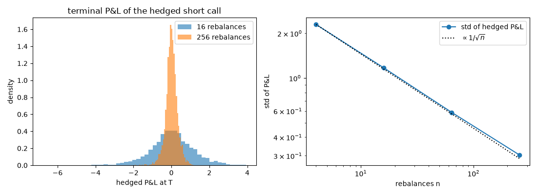 terminal P&L of the hedged short call