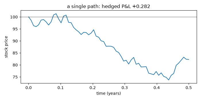 a single path: hedged P&L +0.282