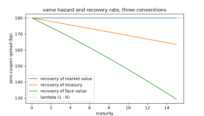 same hazard and recovery rate, three conventions