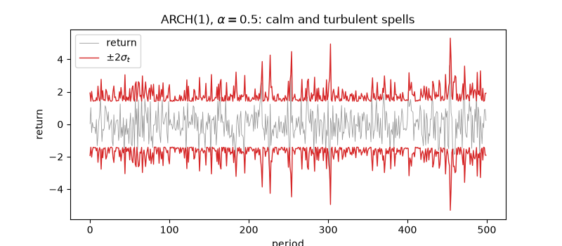 ARCH(1), $\alpha = 0.5$: calm and turbulent spells