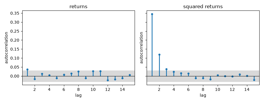 returns, squared returns