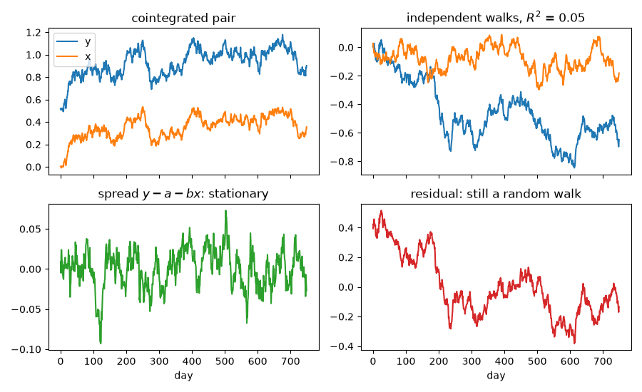 cointegrated pair, independent walks, $R^2$ = 0.05, spread $y - a - bx$: stationary, residual: still a random walk
