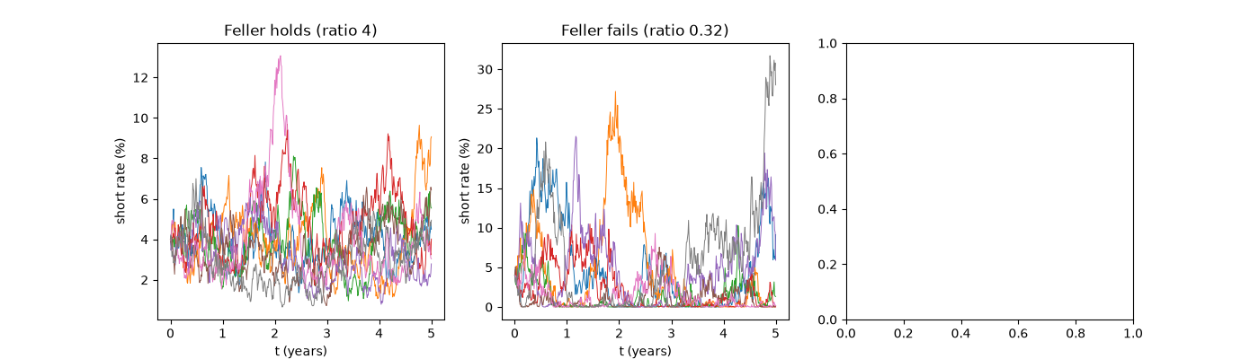 Feller holds (ratio 4), Feller fails (ratio 0.32)
