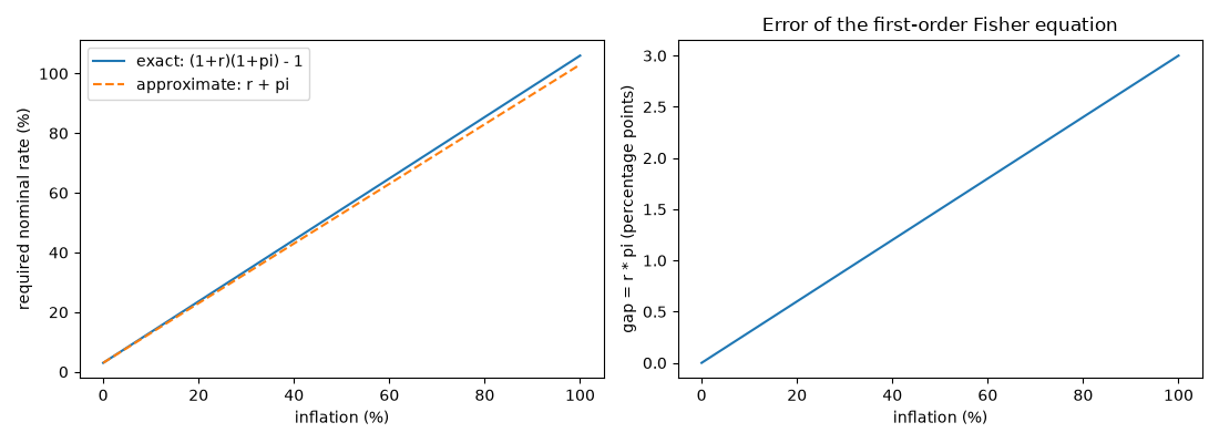 Error of the first-order Fisher equation