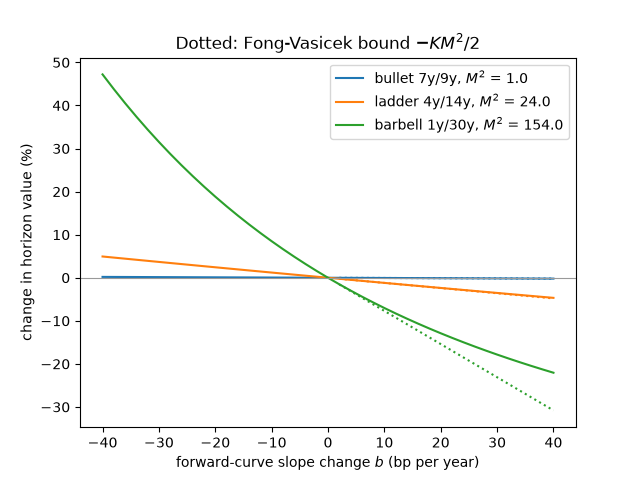 Dotted: Fong-Vasicek bound $-K M^2/2$