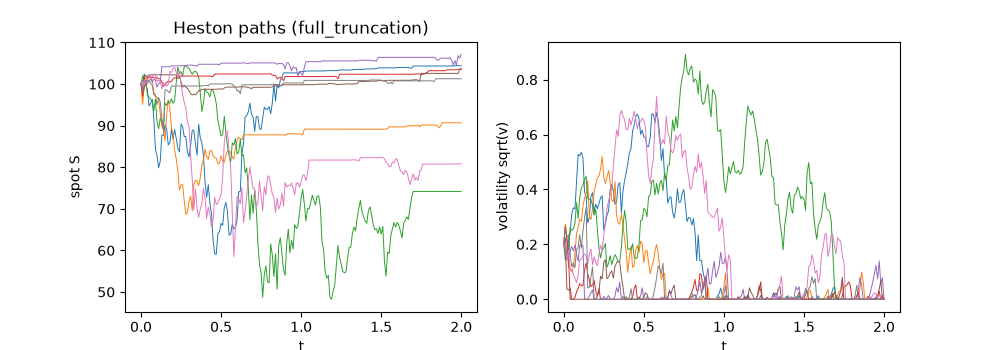 Heston paths (full_truncation)