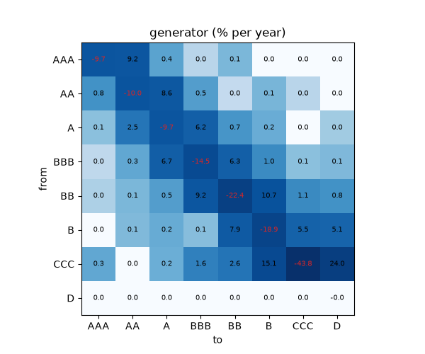 generator (% per year)