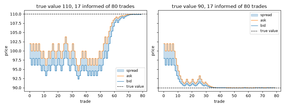 true value 110, 17 informed of 80 trades, true value 90, 17 informed of 80 trades