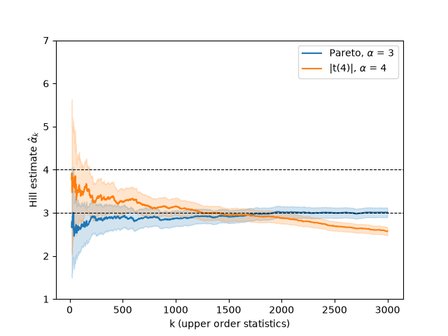 plot 02 hill tail index